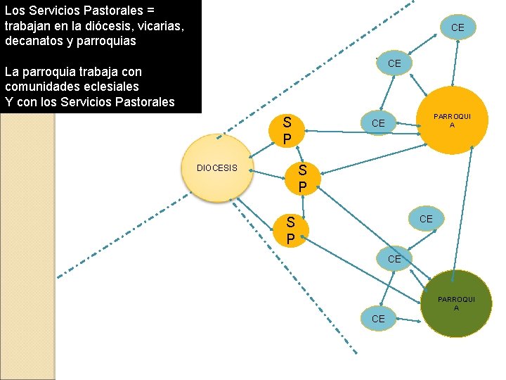 Los Servicios Pastorales = trabajan en la diócesis, vicarias, decanatos y parroquias CE CE Los Servicios Pastorales = trabajan en la diócesis, vicarias, decanatos y parroquias CE CE