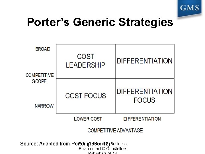 Porter’s Generic Strategies Enterprise and its Business Source: Adapted from Porter (1985: 12). Environment