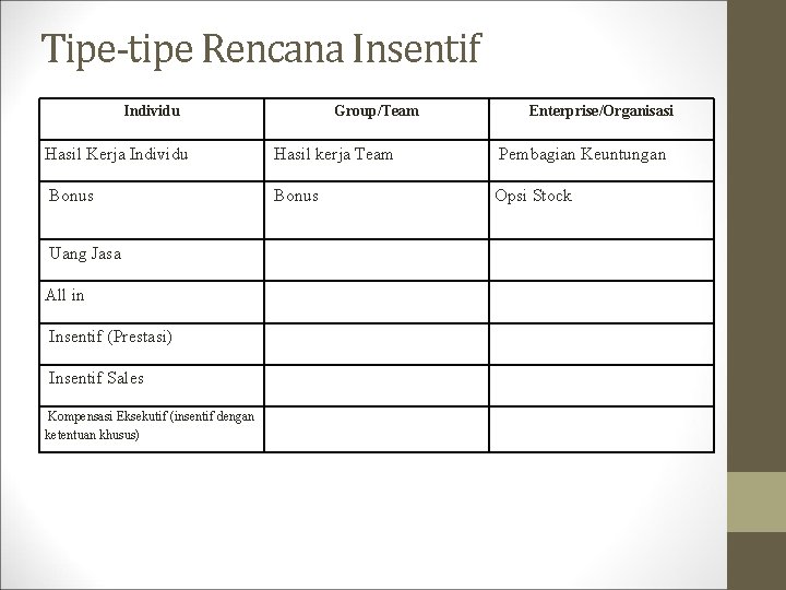 Tipe-tipe Rencana Insentif Individu Group/Team Enterprise/Organisasi Hasil Kerja Individu Hasil kerja Team Pembagian Keuntungan