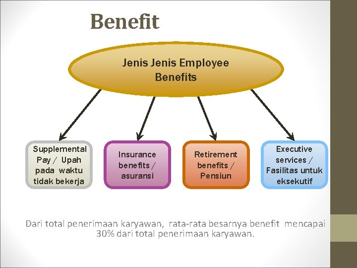 Benefit Jenis Employee Benefits Supplemental Pay / Upah pada waktu tidak bekerja Insurance benefits