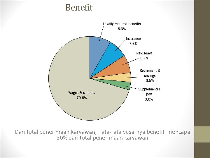 Benefit Dari total penerimaan karyawan, rata-rata besarnya benefit mencapai 30% dari total penerimaan karyawan.