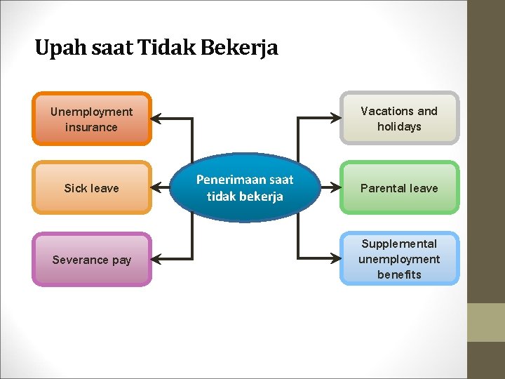 Upah saat Tidak Bekerja Vacations and holidays Unemployment insurance Sick leave Severance pay Penerimaan