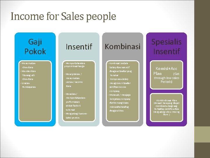 Income for Sales people Gaji Pokok - Menemukan Klien Baru - Memberikan Training utk