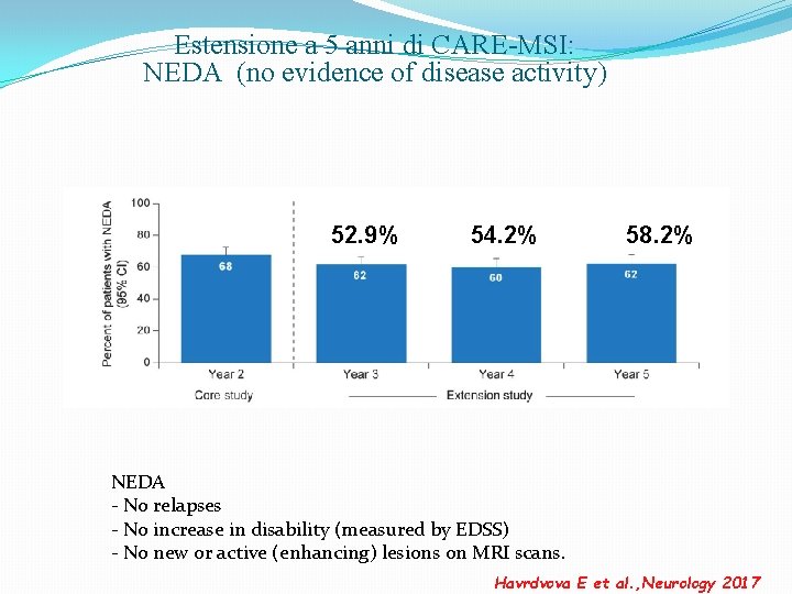 Estensione a 5 anni di CARE-MSI: NEDA (no evidence of disease activity) 52. 9%