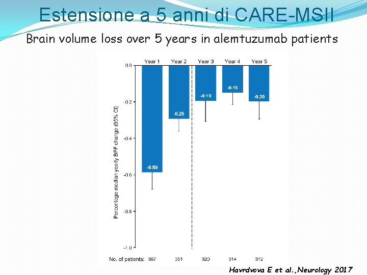 Estensione a 5 anni di CARE-MSII Brain volume loss over 5 years in alemtuzumab