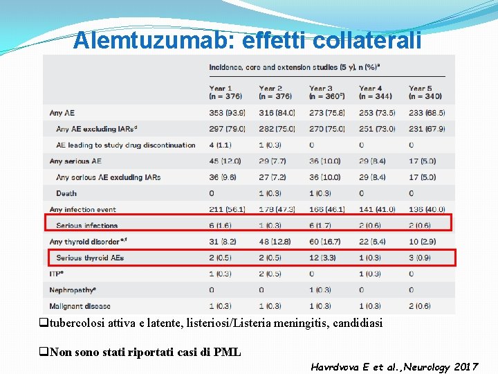 Alemtuzumab: effetti collaterali qtubercolosi attiva e latente, listeriosi/Listeria meningitis, candidiasi q. Non sono stati