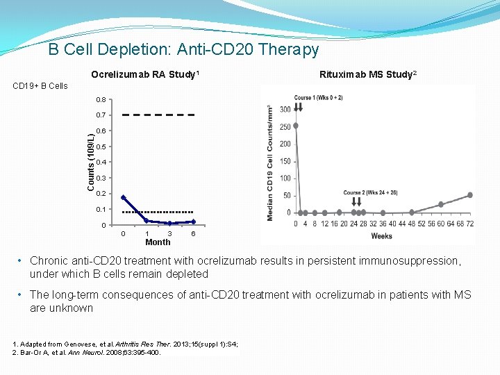 B Cell Depletion: Anti-CD 20 Therapy Ocrelizumab RA Study 1 Rituximab MS Study 2