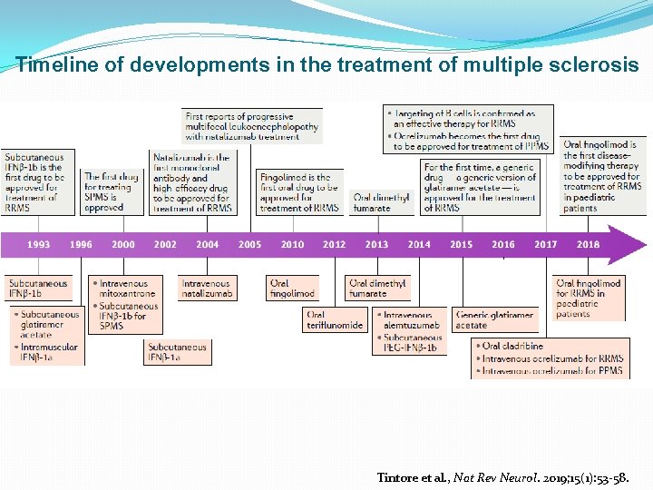 Timeline of developments in the treatment of multiple sclerosis Tintore et al. , Nat
