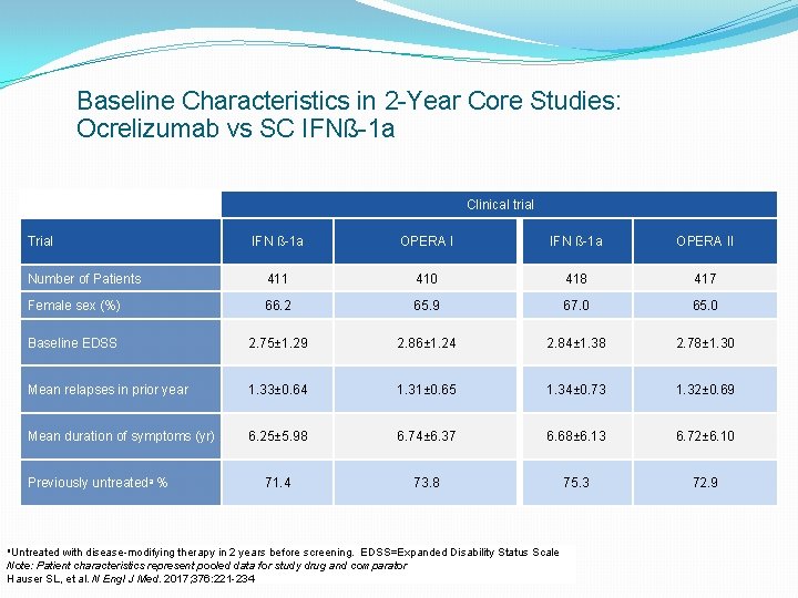 Baseline Characteristics in 2 -Year Core Studies: Ocrelizumab vs SC IFNß-1 a Clinical trial