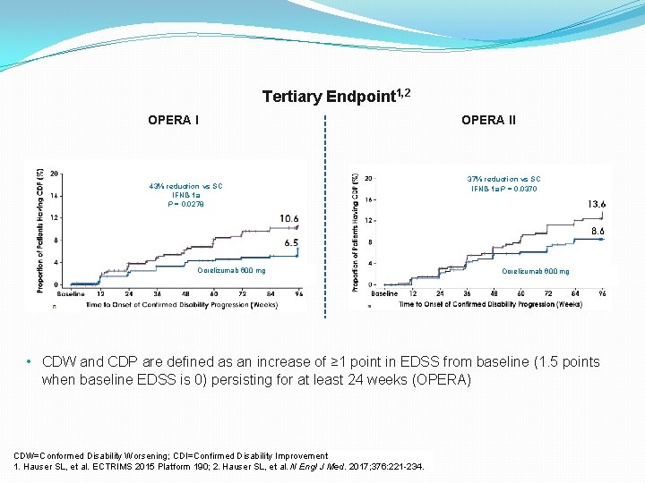 Tertiary Endpoint 1, 2 OPERA I 43% reduction vs SC IFNß-1 a P =