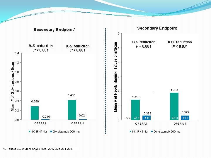 Secondary Endpoint 1 95% reduction P < 0. 001 1. 2 1. 0 0.