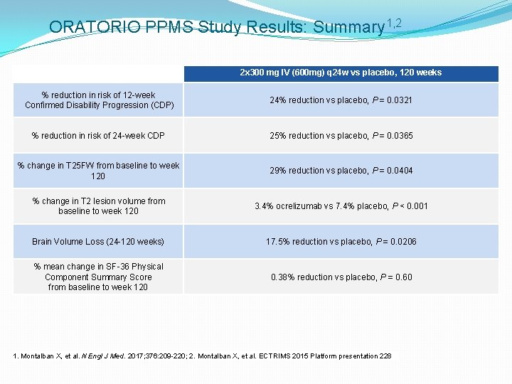 ORATORIO PPMS Study Results: Summary 1, 2 2 x 300 mg IV (600 mg)