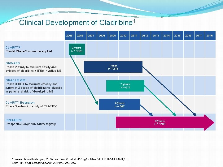 Clinical Development of Cladribine 1 2005 CLARITY 2 Pivotal Phase 3 monotherapy trial ONWARD