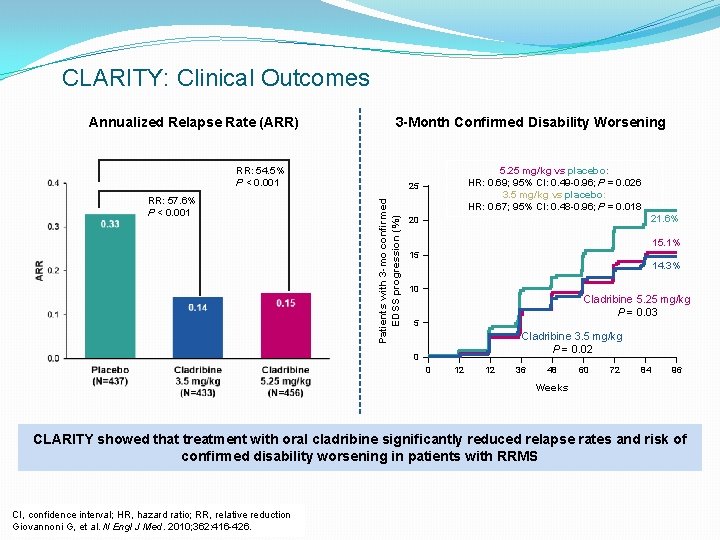 CLARITY: Clinical Outcomes Annualized Relapse Rate (ARR) 3 -Month Confirmed Disability Worsening RR: 54.