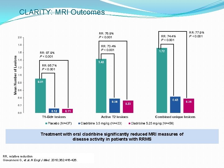 CLARITY: MRI Outcomes RR: 76. 9% P < 0. 001 RR: 87. 9% P