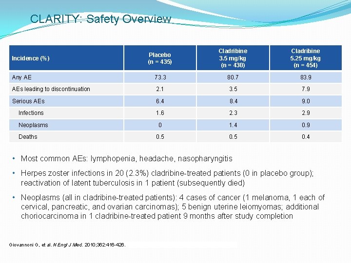 CLARITY: Safety Overview Placebo (n = 435) Cladribine 3. 5 mg/kg (n = 430)