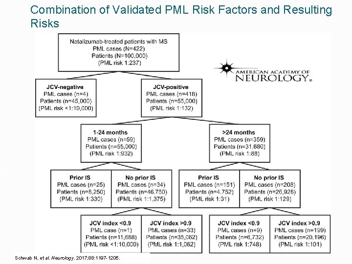 Combination of Validated PML Risk Factors and Resulting Risks Schwab N, et al. Neurology.