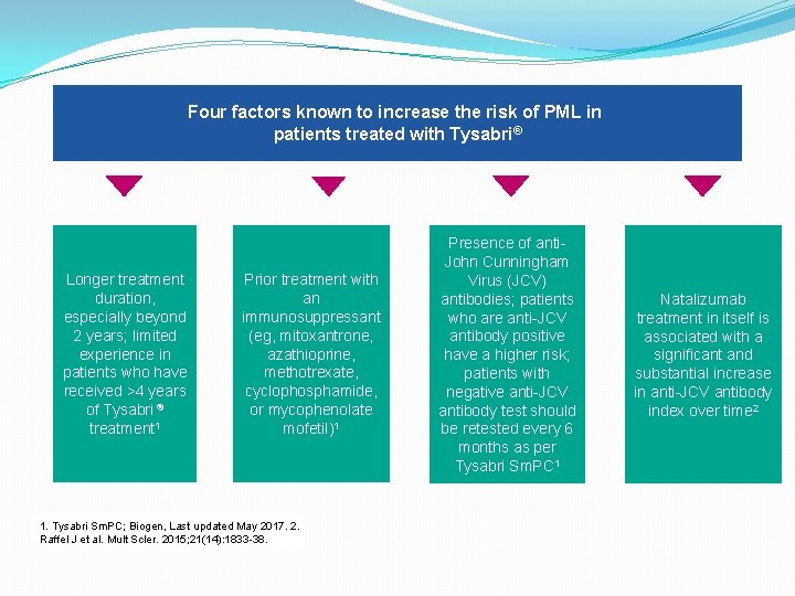 Four factors known to increase the risk of PML in patients treated with Tysabri®