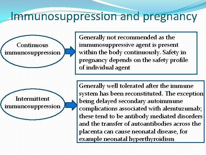 Immunosuppression and pregnancy Continuous immunosuppression Intermittent immunosuppression Generally not recommended as the immunosuppressive agent