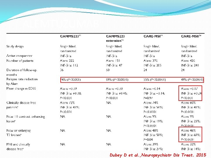 ALEMTUZUMAB Dubey D et al. , Neuropsychiatr Dis Treat. 2015 