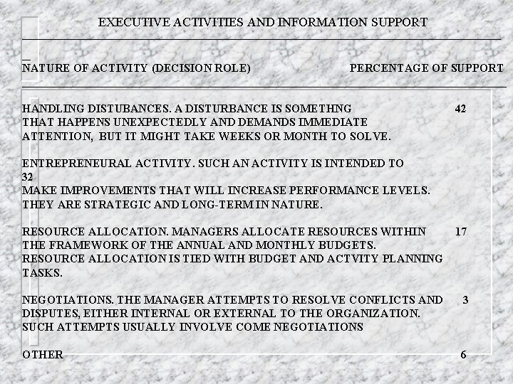 EXECUTIVE ACTIVITIES AND INFORMATION SUPPORT ____________________________ _ NATURE OF ACTIVITY (DECISION ROLE) PERCENTAGE OF