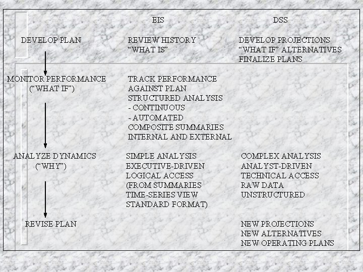 EIS DEVELOP PLAN MONITOR PERFORMANCE (“WHAT IF”) ANALYZE DYNAMICS (“WHY”) REVISE PLAN REVIEW HISTORY