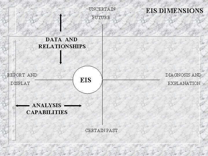 UNCERTAIN EIS DIMENSIONS FUTURE DATA AND RELATIONSHIPS REPORT AND DISPLAY EIS ANALYSIS CAPABILITIES CERTAIN