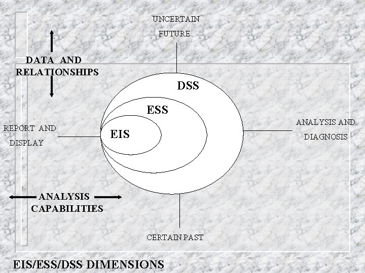 UNCERTAIN FUTURE DATA AND RELATIONSHIPS DSS ESS REPORT AND DISPLAY ANALYSIS AND EIS DIAGNOSIS