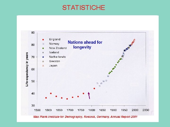 STATISTICHE Nel mondo l’aspettativa di vita è duplicata rispetto a due secoli fa (i