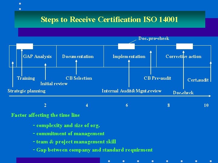 Steps to Receive Certification ISO 14001 Doc. pro-check GAP Analysis Documentation CB Selection Initial
