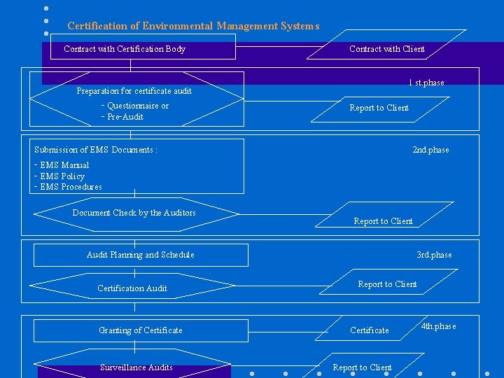 Certification of Environmental Management Systems Contract with Certification Body Preparation for certificate audit -