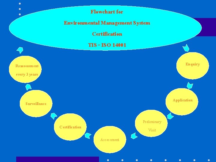 Flowchart for Environmental Management System Certification TIS - ISO 14001 Enquiry Reassessment every 3