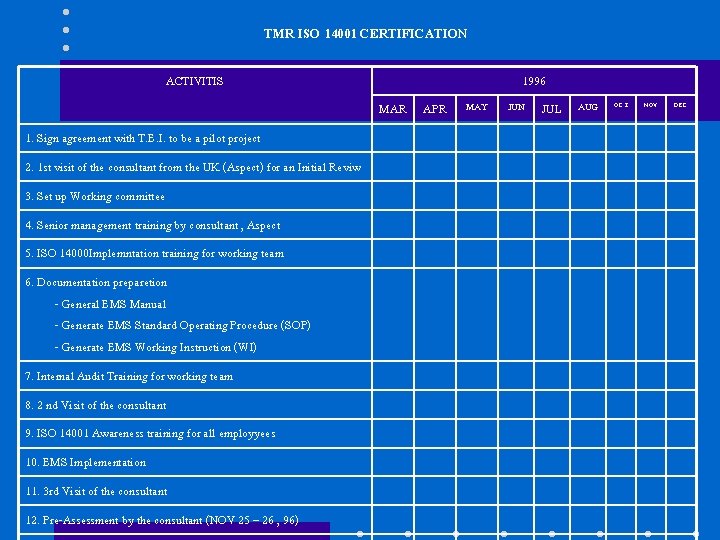 TMR ISO 14001 CERTIFICATION ACTIVITIS 1996 MAR APR 1. Sign agreement with T. E.