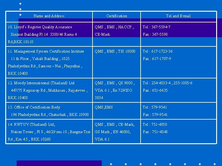 Name and Address Certification Tel and E-mail 10. Lloyd’s Register Quality Assurance Sirinrat Building