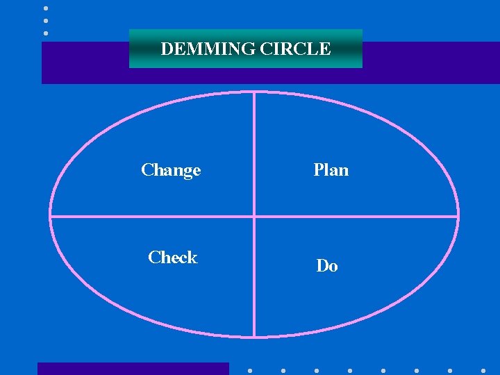DEMMING CIRCLE Change Plan Check Do 
