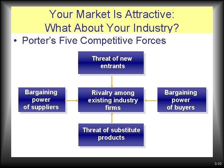 Your Market Is Attractive: What About Your Industry? • Porter’s Five Competitive Forces Threat Your Market Is Attractive: What About Your Industry? • Porter’s Five Competitive Forces Threat