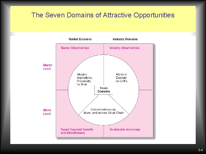 The Seven Domains of Attractive Opportunities 3 -4 The Seven Domains of Attractive Opportunities 3 -4