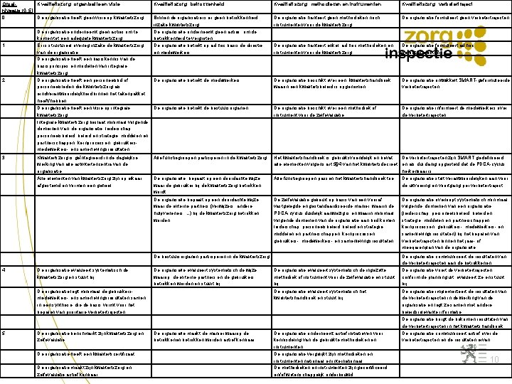 Groei. Kwaliteitszorg: organisatie en visie niveaus (0 -5) 0 De organisatie heeft geen visie