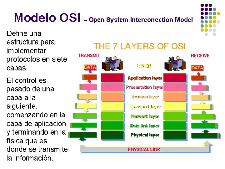 Modelo OSI – Open System Interconection Model Define una estructura para implementar protocolos en