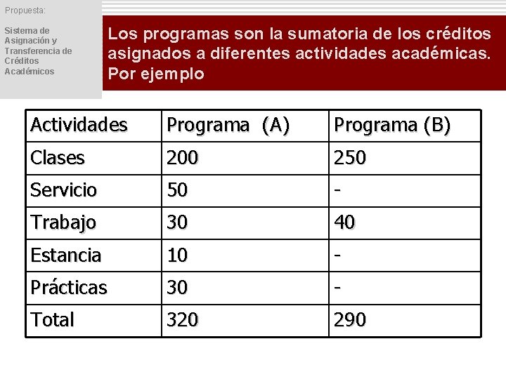 Propuesta: Sistema de Asignación y Transferencia de Créditos Académicos Los programas son la sumatoria