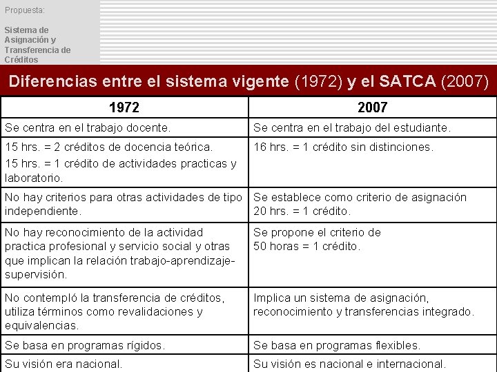 Propuesta: Sistema de Asignación y Transferencia de Créditos Académicos Diferencias entre el sistema vigente