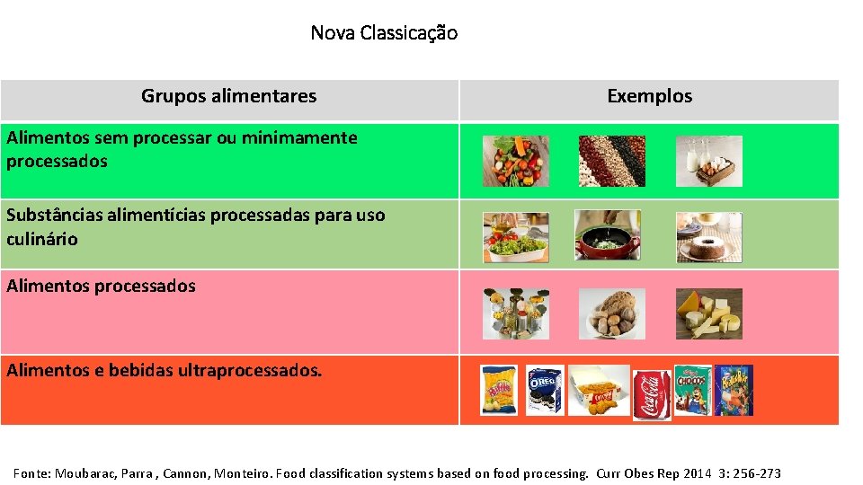 Nova Classicação Grupos alimentares Exemplos Alimentos sem processar ou minimamente processados Substâncias alimentícias processadas