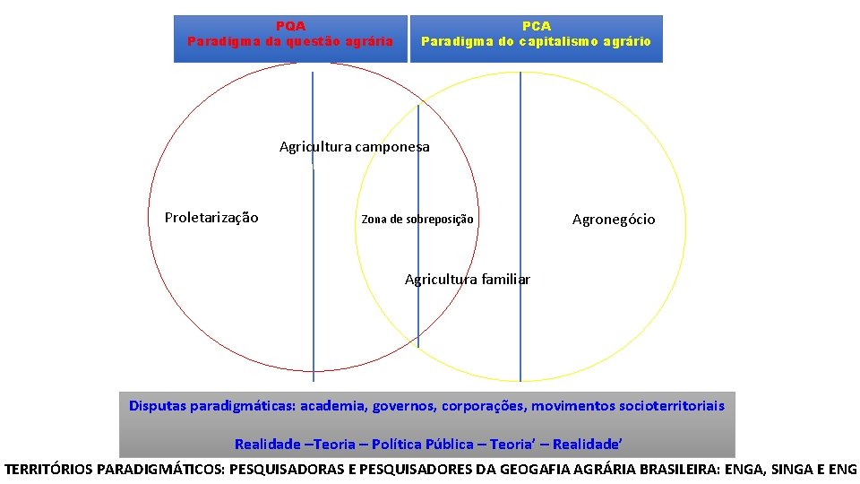 PQA Paradigma da questão agrária PCA Paradigma do capitalismo agrário Agricultura camponesa Proletarização Zona