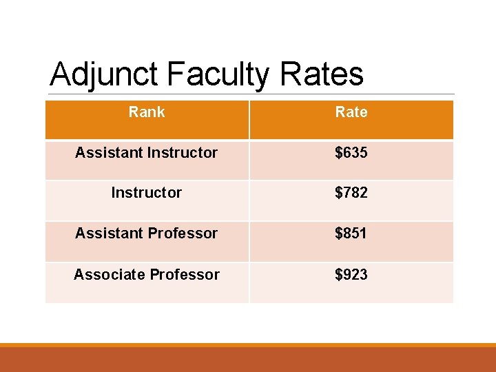 Adjunct Faculty Rates Rank Rate Assistant Instructor $635 Instructor $782 Assistant Professor $851 Associate