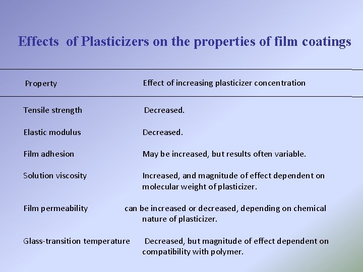 Effects of Plasticizers on the properties of film coatings Property Effect of increasing plasticizer