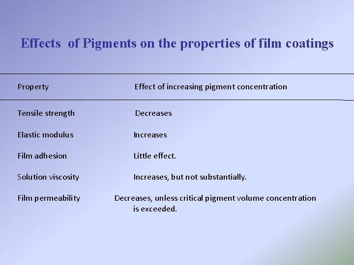 Effects of Pigments on the properties of film coatings Property Effect of increasing pigment