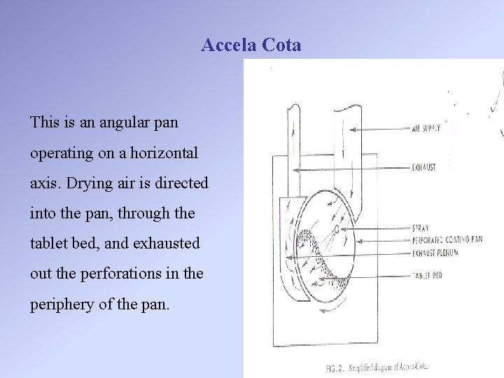 Accela Cota This is an angular pan operating on a horizontal axis. Drying air