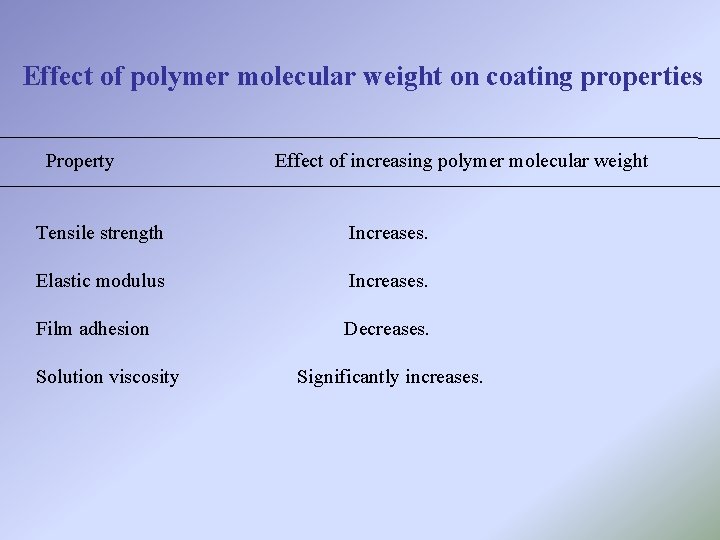 Effect of polymer molecular weight on coating properties Property Effect of increasing polymer molecular