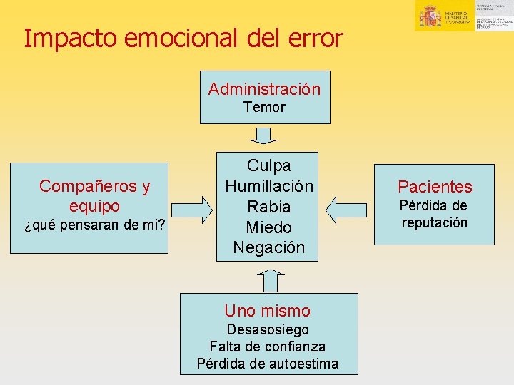 Impacto emocional del error Administración Temor Compañeros y equipo ¿qué pensaran de mi? Culpa Impacto emocional del error Administración Temor Compañeros y equipo ¿qué pensaran de mi? Culpa