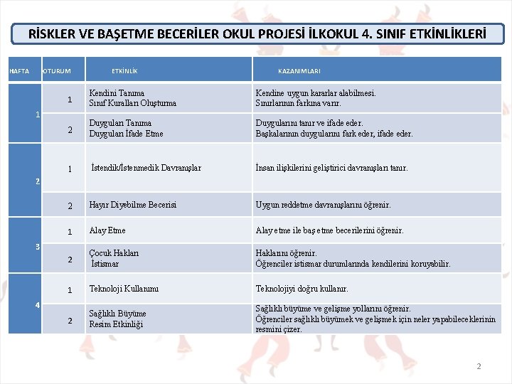 RİSKLER VE BAŞETME BECERİLER OKUL PROJESİ İLKOKUL 4. SINIF ETKİNLİKLERİ HAFTA OTURUM ETKİNLİK KAZANIMLARI